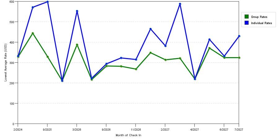 seasonality of hotel rates in Lahaina