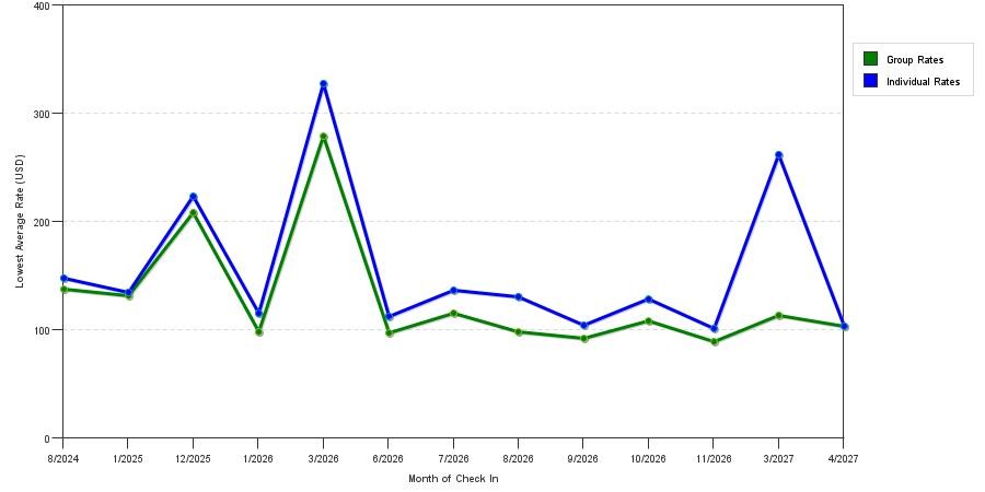 seasonality of hotel rates in Lake Arrowhead