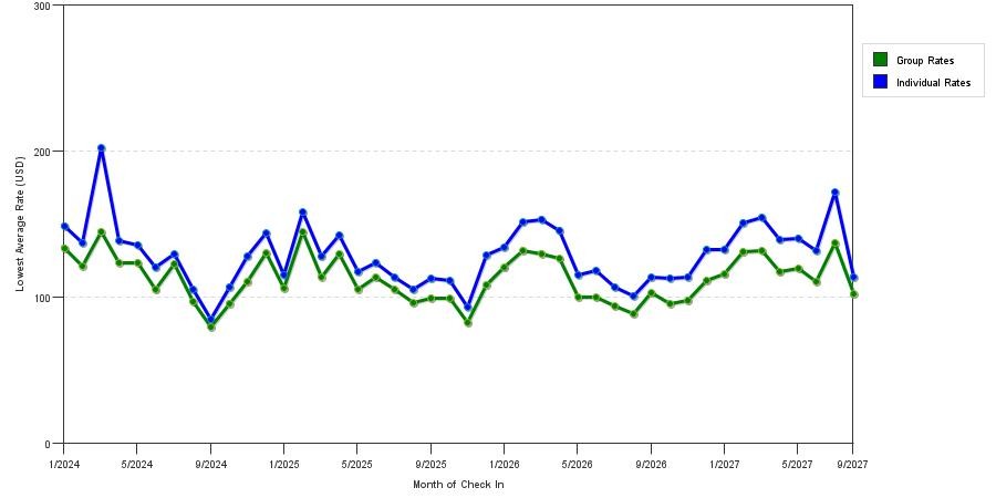 seasonality of hotel rates in Lake Buena Vista
