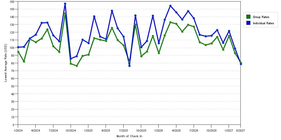 seasonality of hotel rates in Lake Charles