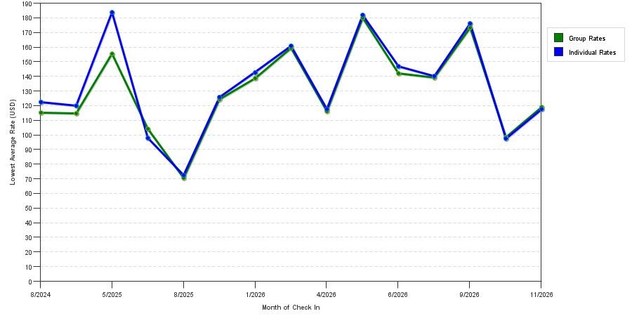 seasonality of hotel rates in Lake City