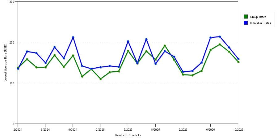 seasonality of hotel rates in Lake Forest