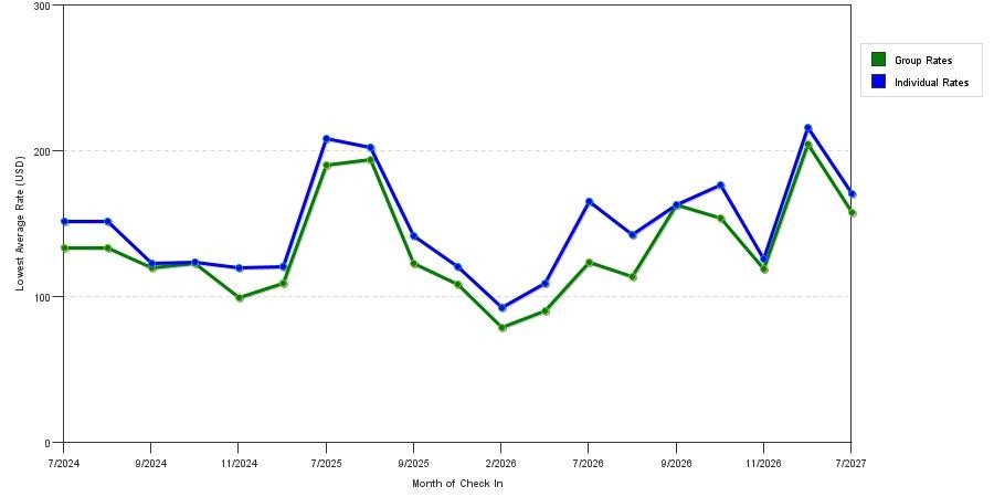 seasonality of hotel rates in Lake Forest