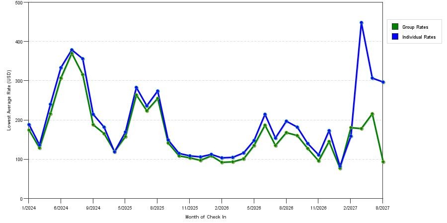 seasonality of hotel rates in Lake Geneva