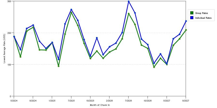 seasonality of hotel rates in Lake George