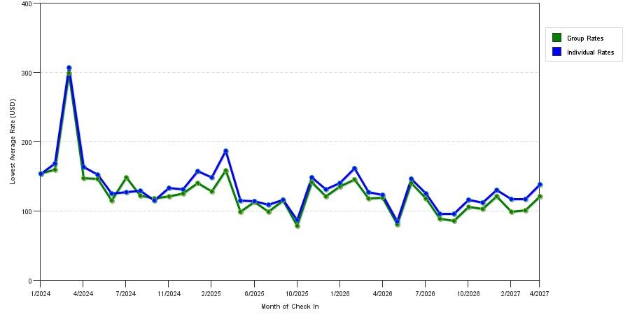 seasonality of hotel rates in Lake Mary