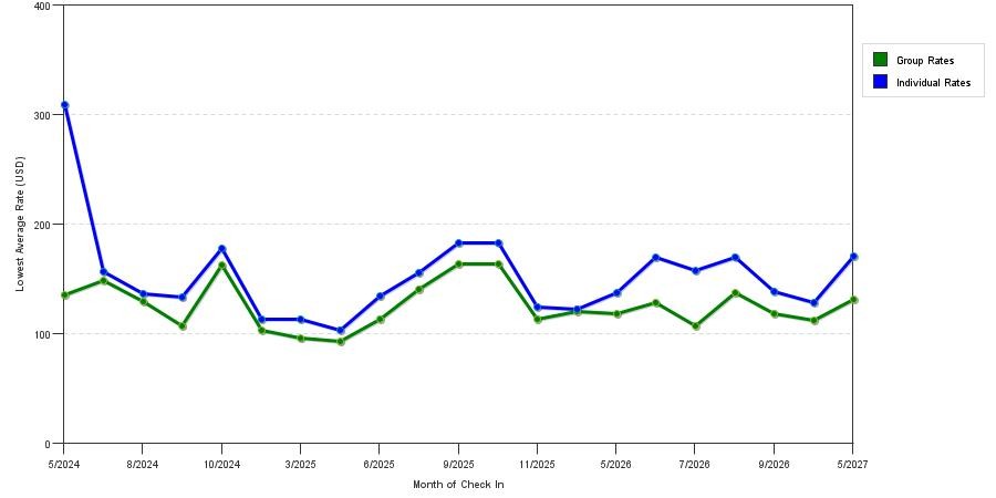 seasonality of hotel rates in Lake Orion