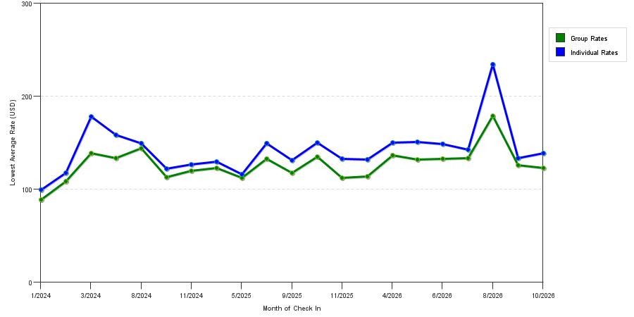 seasonality of hotel rates in Lake Oswego