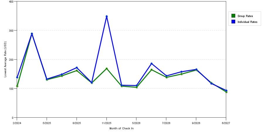 seasonality of hotel rates in Lake Ozark
