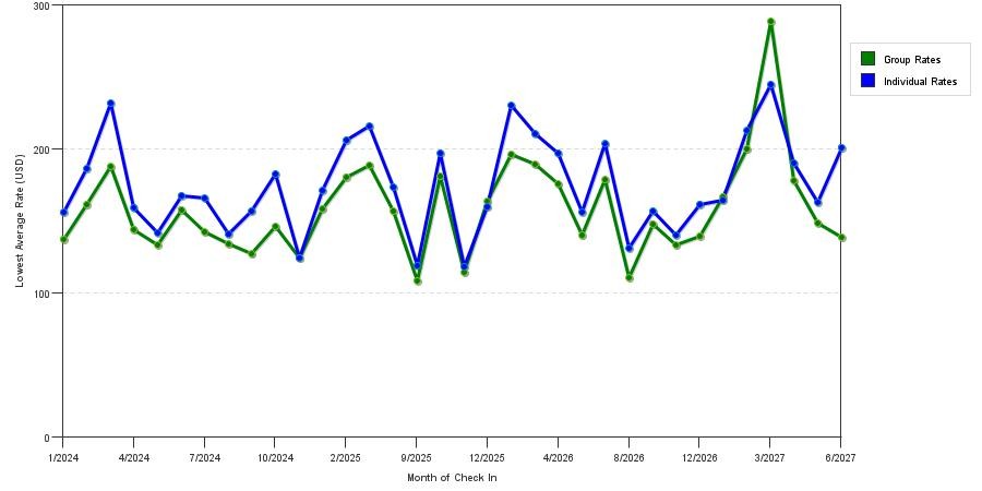 seasonality of hotel rates in Lake Wales