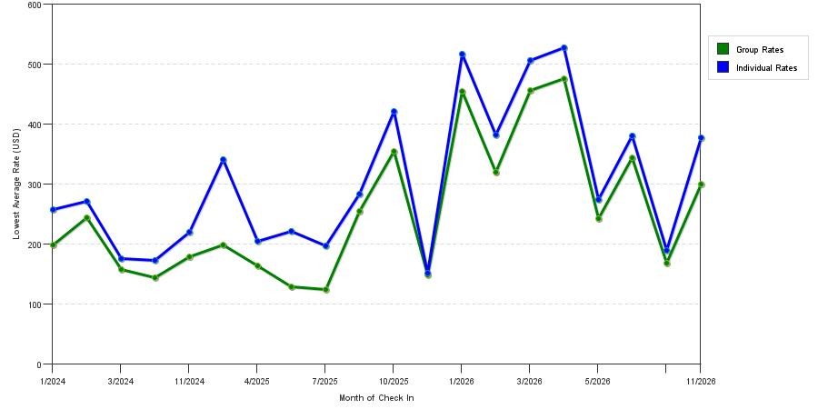 seasonality of hotel rates in Lake Worth