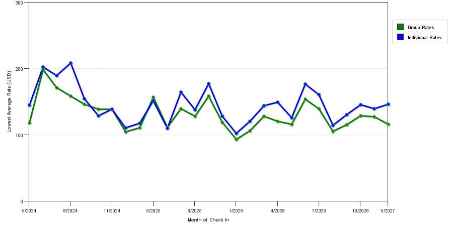 seasonality of hotel rates in Lakeville