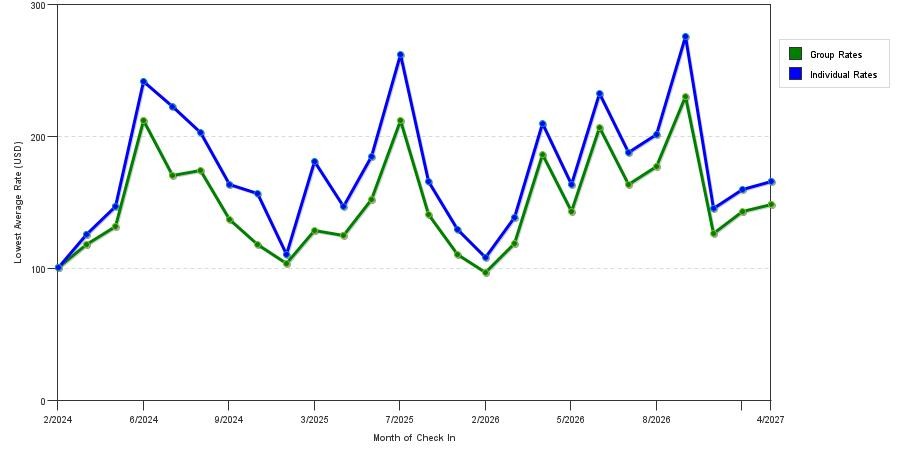 seasonality of hotel rates in Lakewood