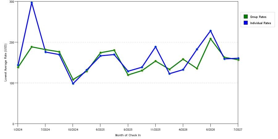 seasonality of hotel rates in Lakewood