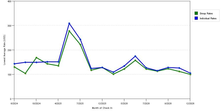 seasonality of hotel rates in Lancaster