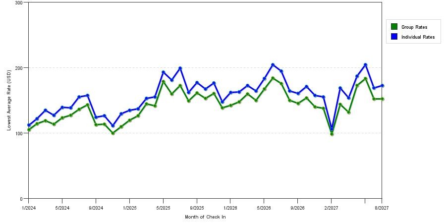 seasonality of hotel rates in Lancaster