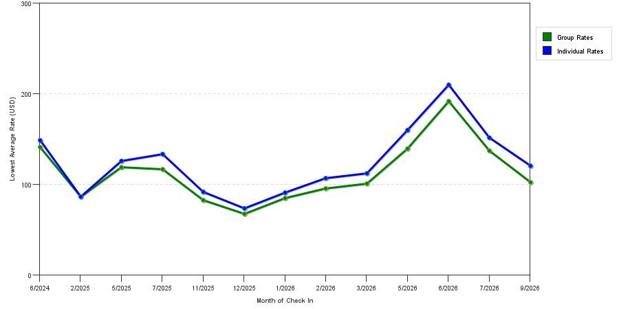 seasonality of hotel rates in Lancaster