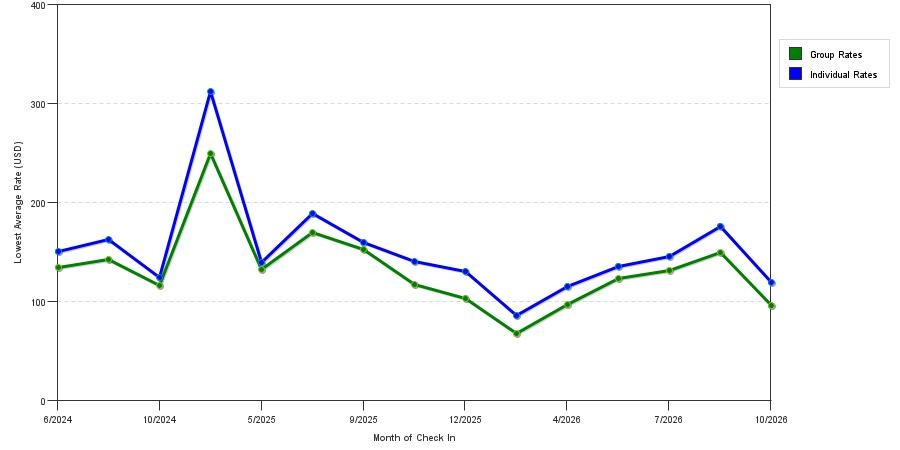 seasonality of hotel rates in Landover