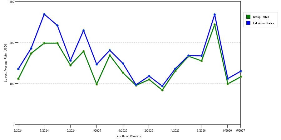 seasonality of hotel rates in Langhorne