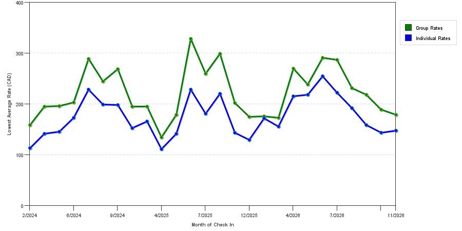 seasonality of hotel rates in Langley