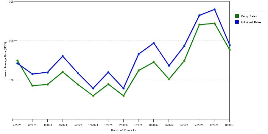 seasonality of hotel rates in Langley