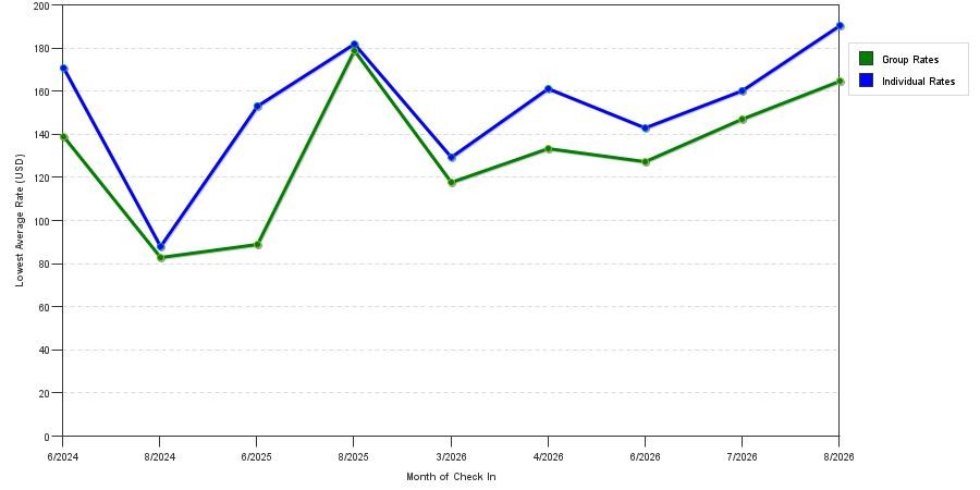 seasonality of hotel rates in Lansing