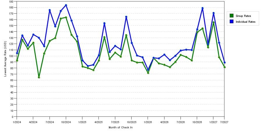 seasonality of hotel rates in Lansing
