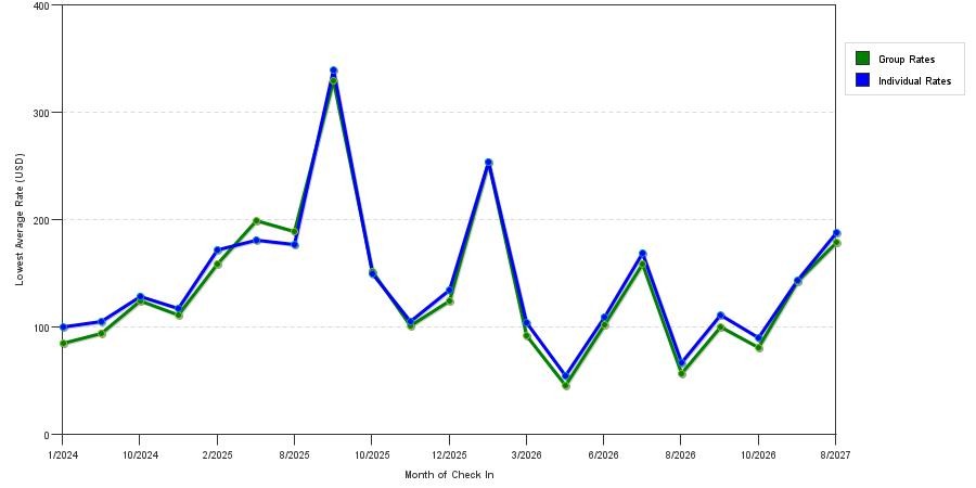 seasonality of hotel rates in Laramie