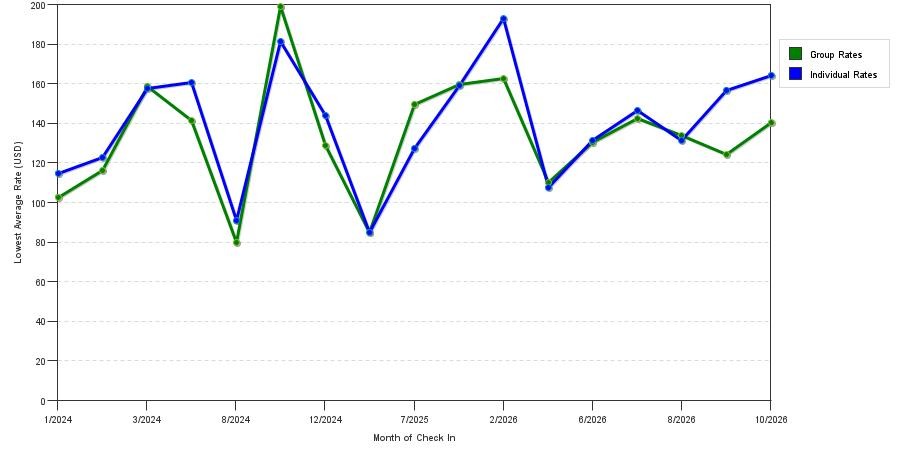 seasonality of hotel rates in Laredo