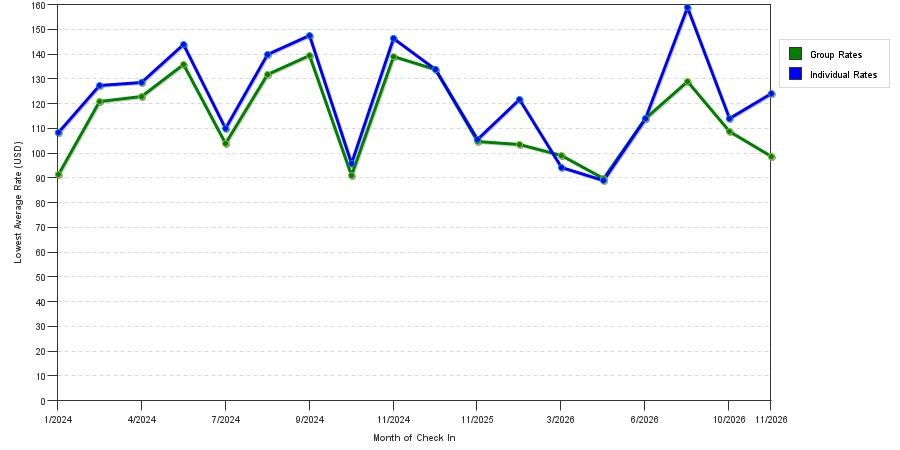 seasonality of hotel rates in Las Cruces