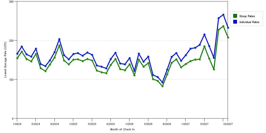seasonality of hotel rates in Las Vegas