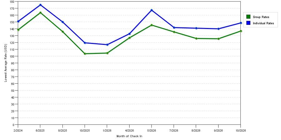 seasonality of hotel rates in Lathrop