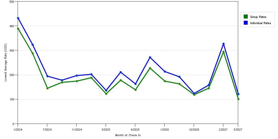 seasonality of hotel rates in Lauderdale-by-the-Sea