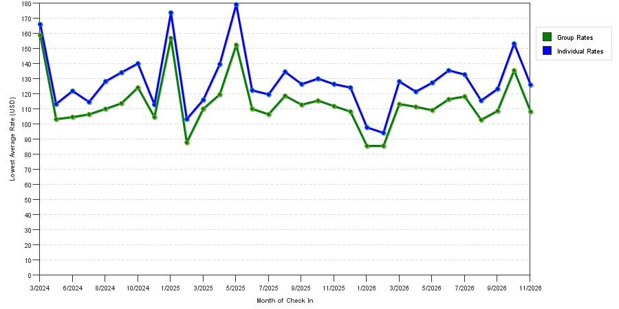 seasonality of hotel rates in Laurel