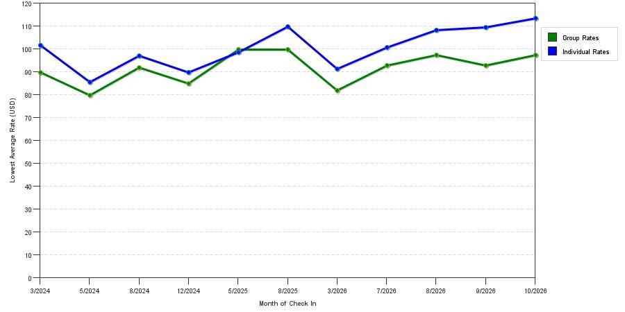 seasonality of hotel rates in Laurinburg