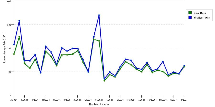 seasonality of hotel rates in Lawrence