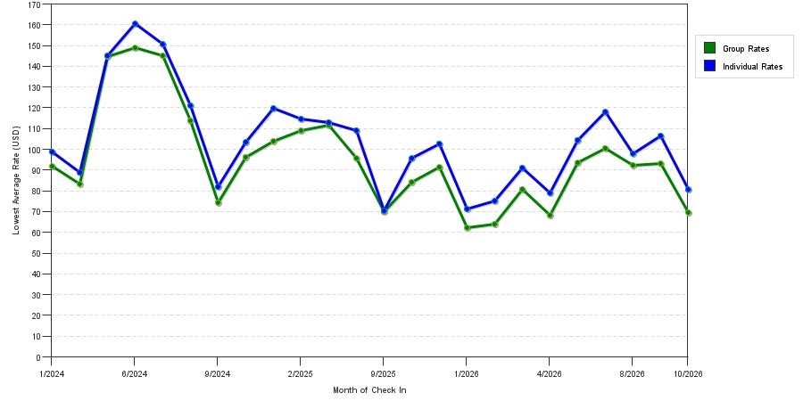 seasonality of hotel rates in Lawrenceburg