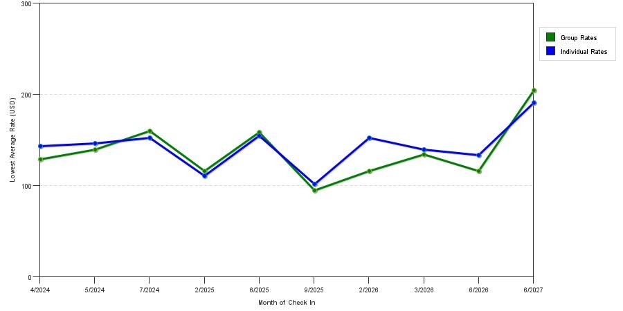 seasonality of hotel rates in Layton