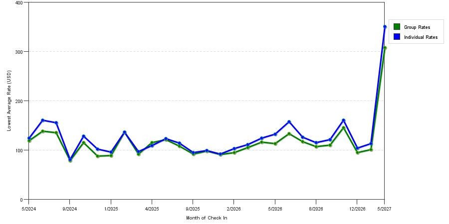 seasonality of hotel rates in League City