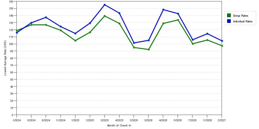 seasonality of hotel rates in Leander