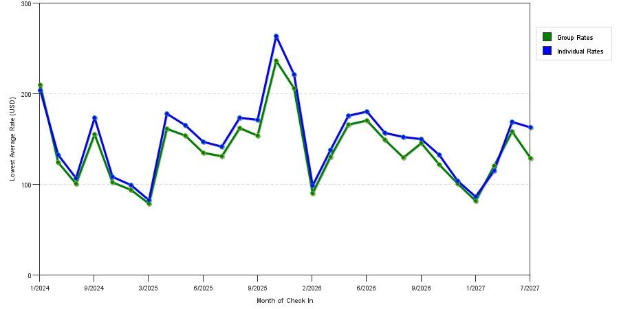 seasonality of hotel rates in Leavenworth