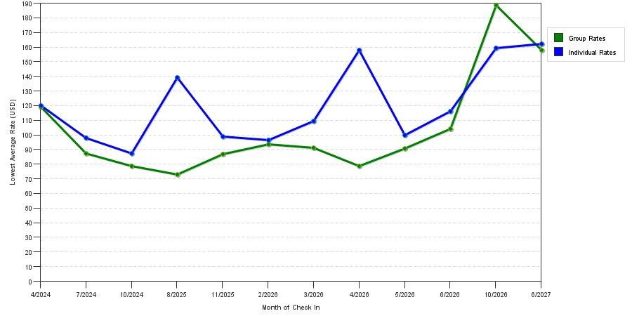 seasonality of hotel rates in Lebanon