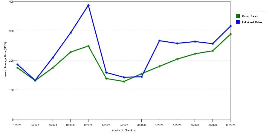 seasonality of hotel rates in Lebanon