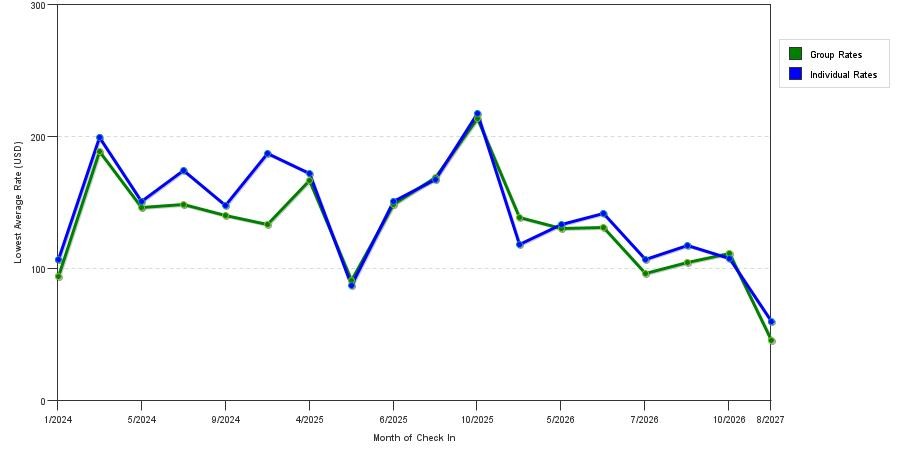 seasonality of hotel rates in Lebanon
