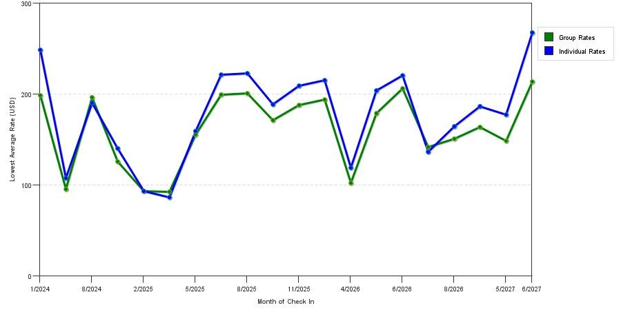 seasonality of hotel rates in Lebanon
