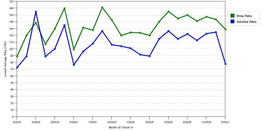 seasonality of hotel rates in Leduc