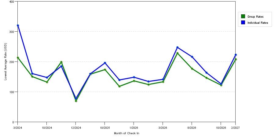 seasonality of hotel rates in Ledyard