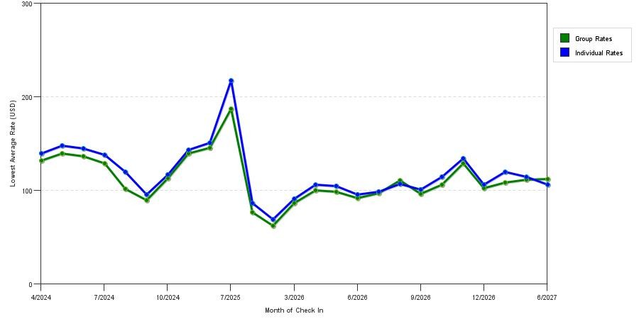 seasonality of hotel rates in Leeds