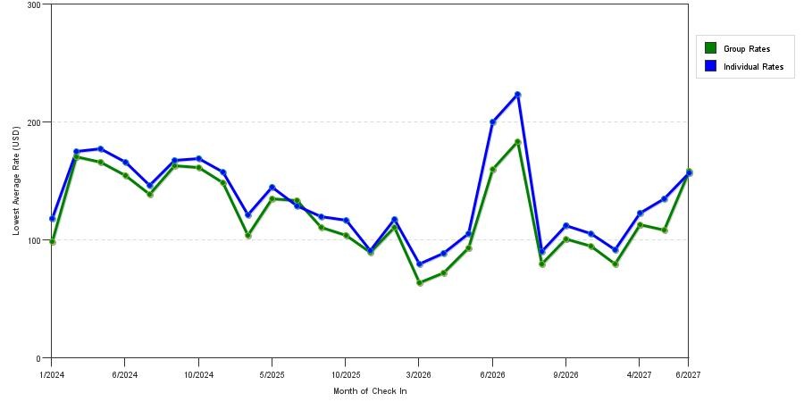seasonality of hotel rates in Lees Summit