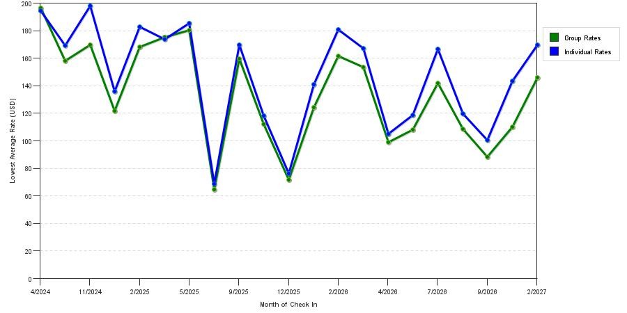 seasonality of hotel rates in Leesburg